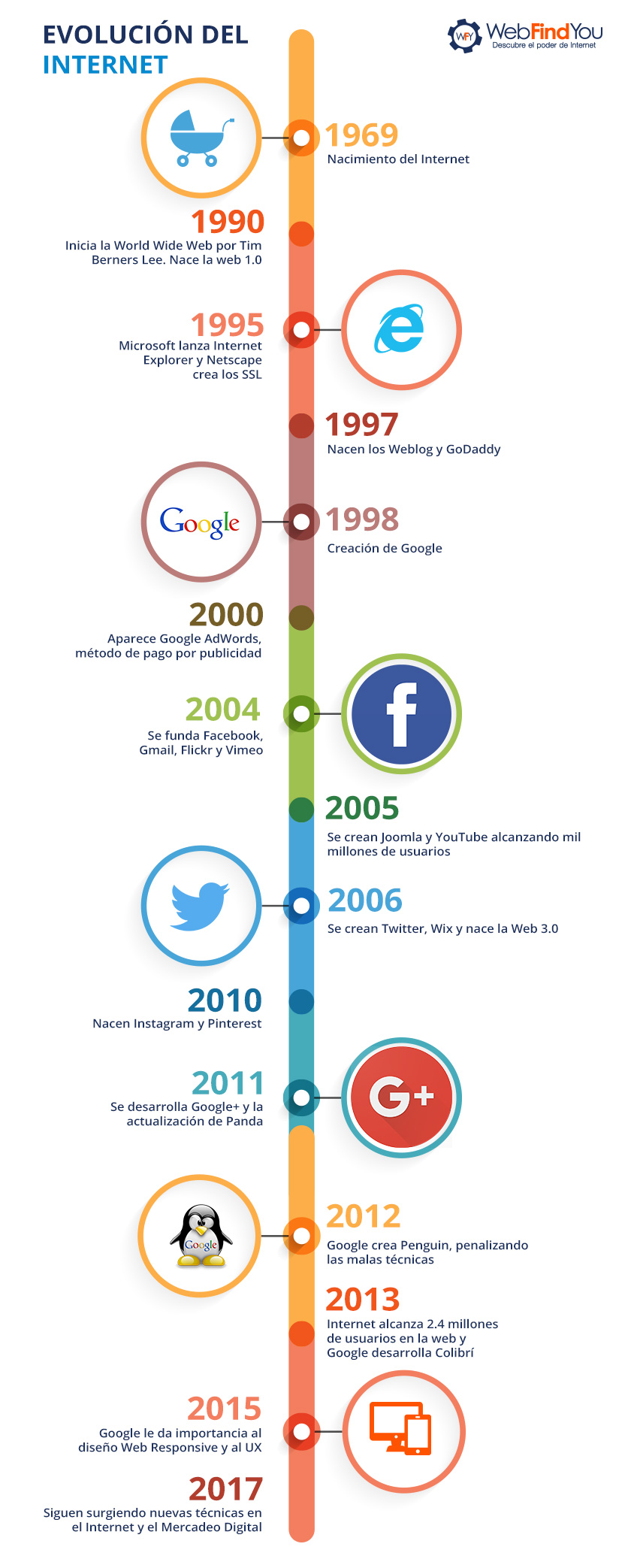 Evolucin del Internet y del Mercadeo Digital Infografa