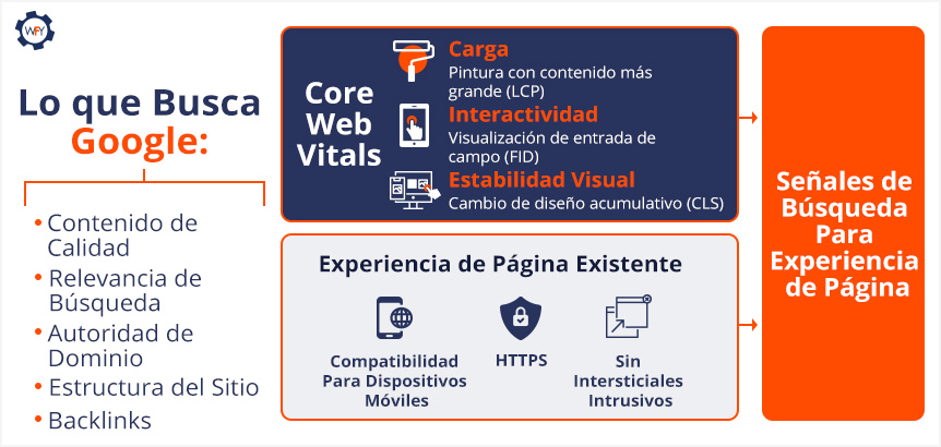 Google Combina Señales de Experiencia de Página con CWV Para Recompensar Sitios Optimizados Contenido de Calidad