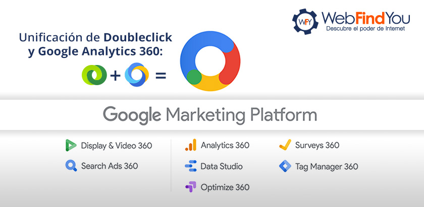 Unificación de Doubleclick y Google Analytics 360