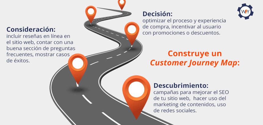 Construye un Customer Journey Map y Aprende Por Qué es Importante Para el Cliente Potencial