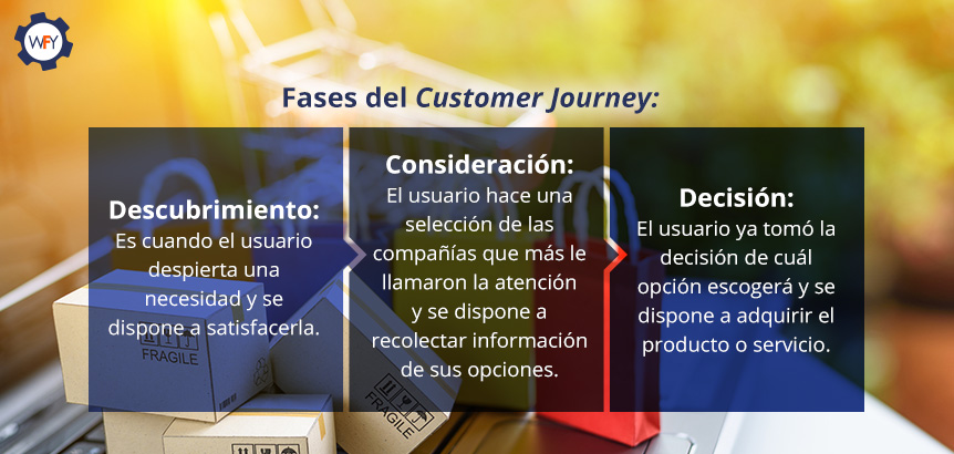 Fases del Customer Journey: Descubrimiento, Consideración, Decisión