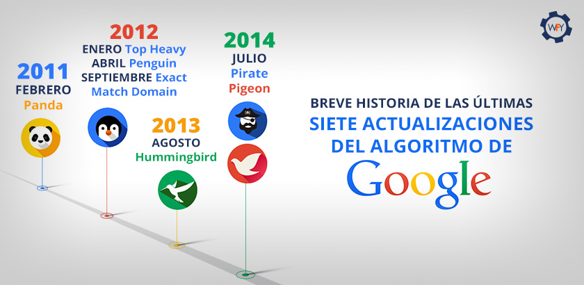 Breve Historia de las Últimas Siete Actualizaciones del Algoritmo de Google