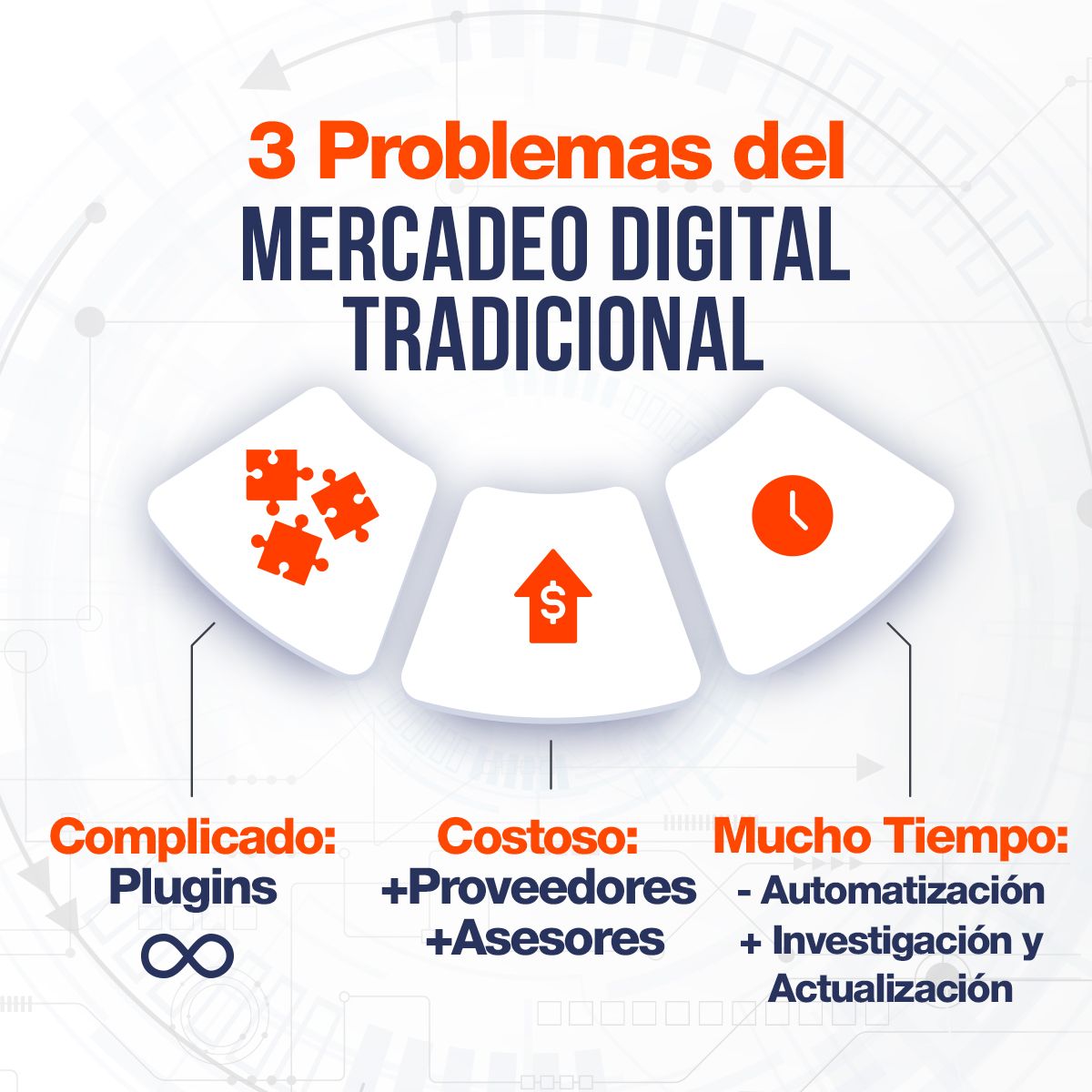 3 Problemas del Mercadeo Digital Tradicional  1. Complicado: Plugins ∞  2. Costos: +Proveedores, +Asesores  3. Requiere Mucho Tiempo: - Automatización, + Investigación y Actualización